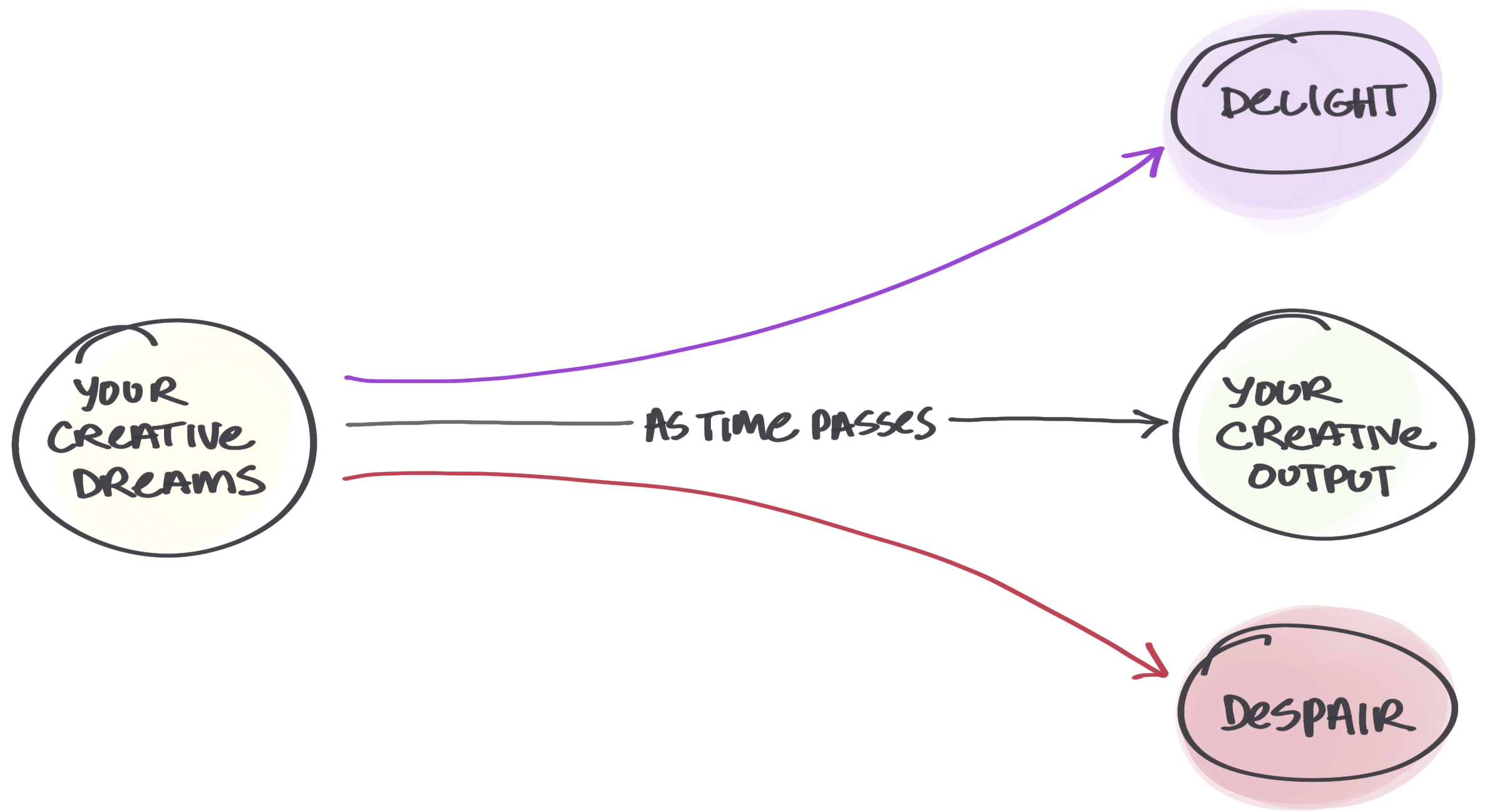 Diagram showing the process of turning your creative dreams into your creative reality—and the two possible futures that await. On the left is a yellow circle labeled “Your Creative Dreams.” A gray arrow labeled “As Time Passes” leads to a green circle labeled “Your Creative Reality.” 

From the starting circle, two additional arrows branch out: a purple arrow arcs upward to a purple shape labeled “Delight,” and a red arrow curves downward to a red shape labeled “Despair.” 

The visual illustrates how, as time passes, your experience of your creative reality—how effectively you’re turning your dreams into reality—will either trend upward toward delight or downward toward despair.