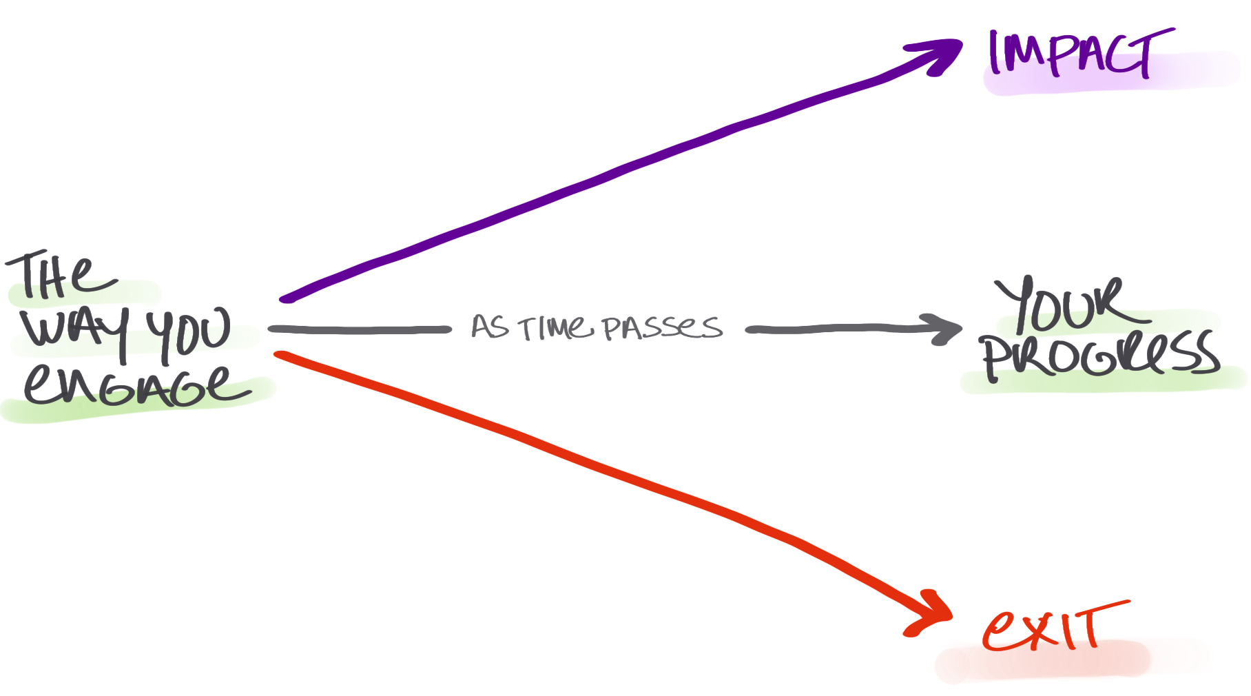 Hand-drawn diagram showing how the way you engage with your creative work can lead to two trajectories over time: a purple line rising toward impact and a red line falling toward exit.